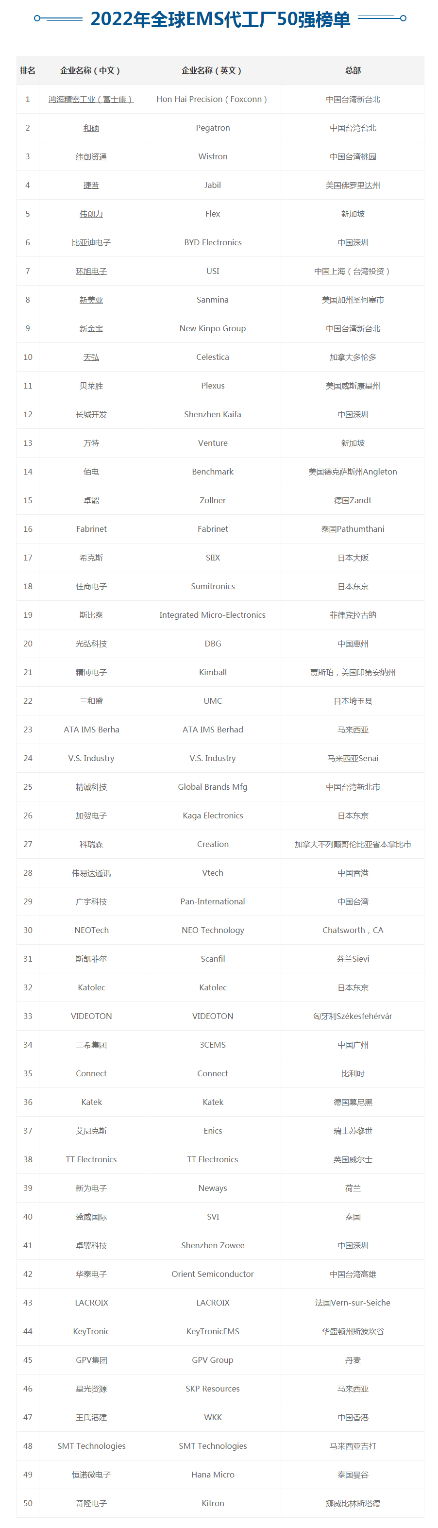 2022年全球EMS代工厂50强名单公布_华东日系EMS加工厂(图1)